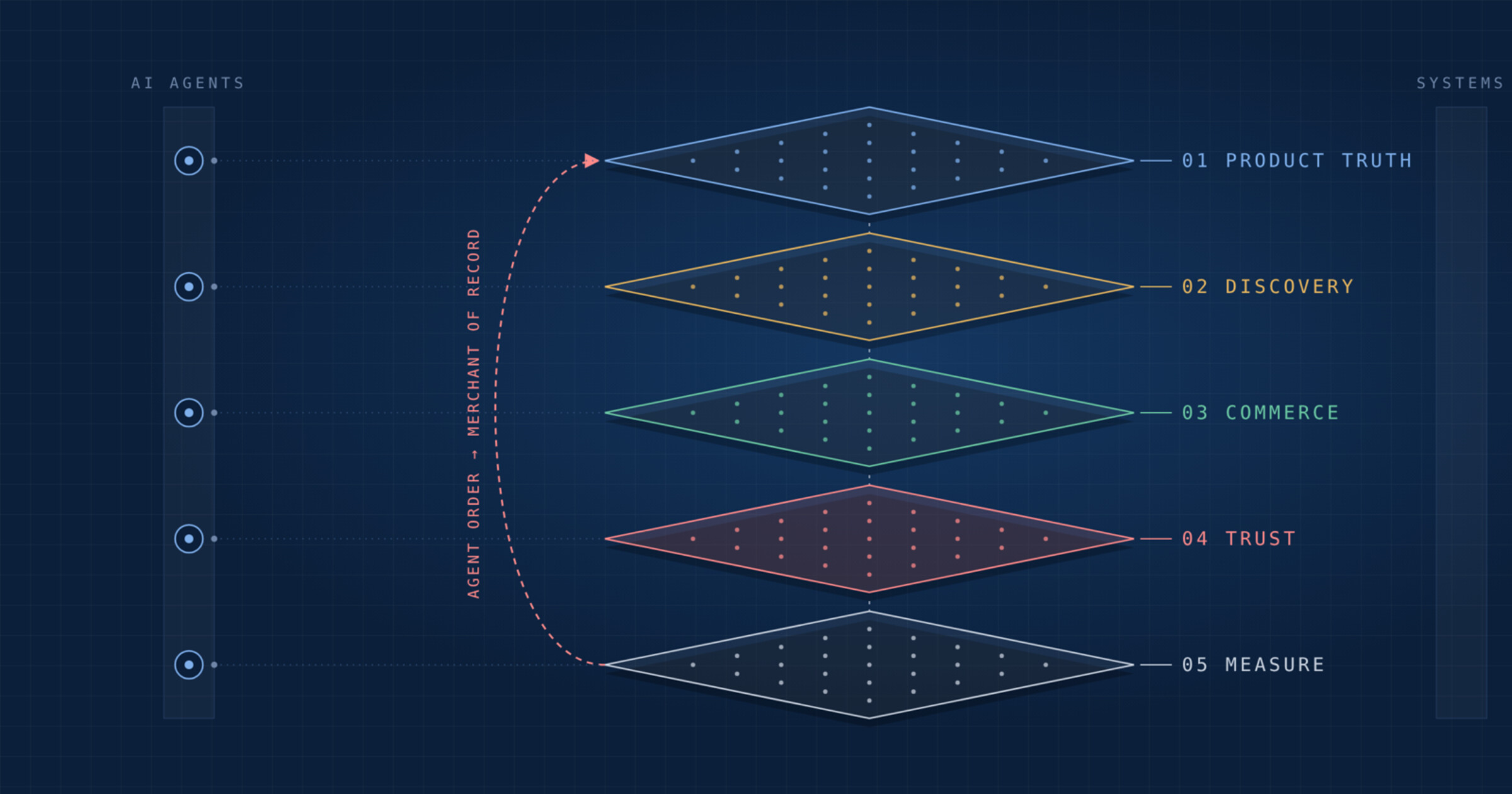 Five-layer architecture for agentic commerce: product truth, discovery, commerce, trust and measurement, connecting AI agents to retailer systems