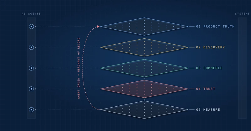 Five-layer architecture for agentic commerce: product truth, discovery, commerce, trust and measurement, connecting AI agents to retailer systems
